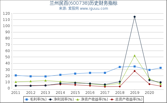 兰州民百(600738)股东权益比率、固定资产比率等历史财务指标图