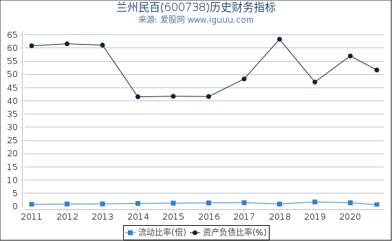 兰州民百(600738)股东权益比率、固定资产比率等历史财务指标图