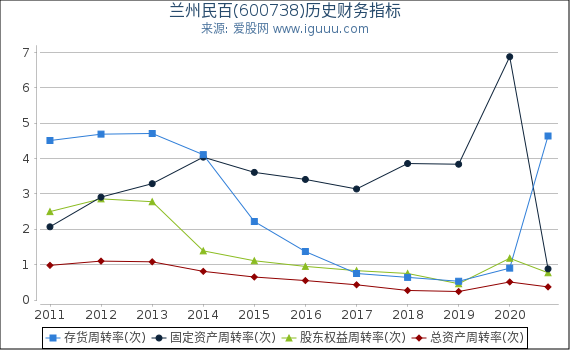 兰州民百(600738)股东权益比率、固定资产比率等历史财务指标图