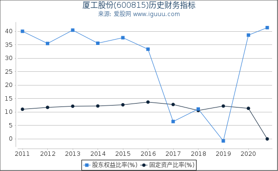 厦工股份(600815)股东权益比率、固定资产比率等历史财务指标图