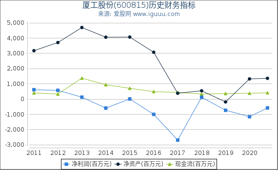 厦工股份(600815)股东权益比率、固定资产比率等历史财务指标图