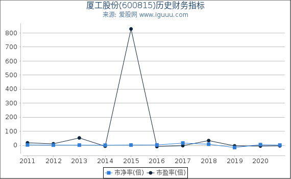 厦工股份(600815)股东权益比率、固定资产比率等历史财务指标图