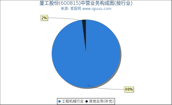 厦工股份(600815)主营业务构成图（按行业）