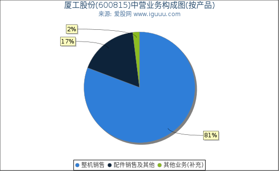 厦工股份(600815)主营业务构成图（按产品）