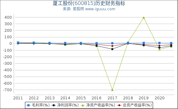 厦工股份(600815)股东权益比率、固定资产比率等历史财务指标图