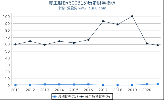 厦工股份(600815)股东权益比率、固定资产比率等历史财务指标图