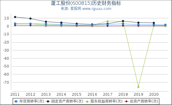 厦工股份(600815)股东权益比率、固定资产比率等历史财务指标图