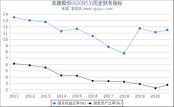 龙建股份(600853)股东权益比率、固定资产比率等历史财务指标图