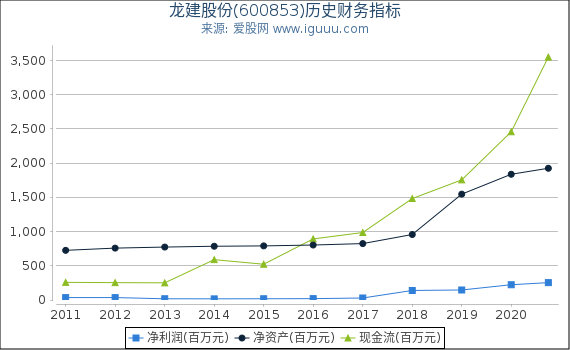 龙建股份(600853)股东权益比率、固定资产比率等历史财务指标图