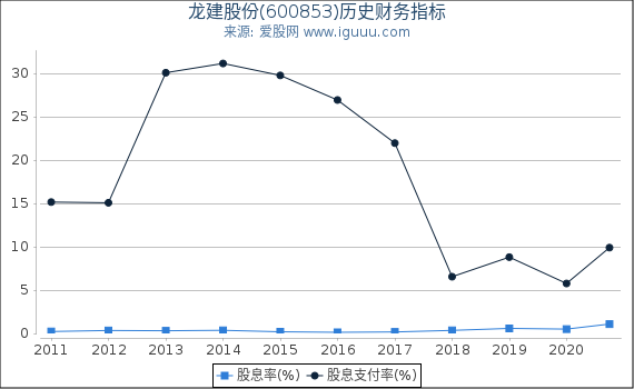 龙建股份(600853)股东权益比率、固定资产比率等历史财务指标图