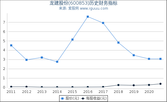 龙建股份(600853)股东权益比率、固定资产比率等历史财务指标图