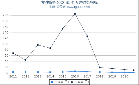 龙建股份(600853)股东权益比率、固定资产比率等历史财务指标图