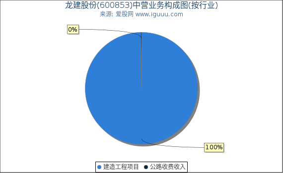 龙建股份(600853)主营业务构成图（按行业）