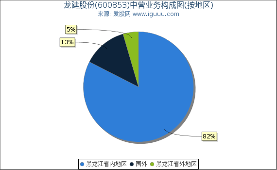 龙建股份(600853)主营业务构成图（按地区）