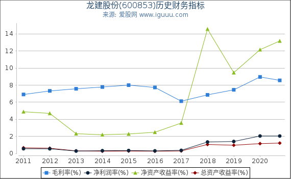 龙建股份(600853)股东权益比率、固定资产比率等历史财务指标图