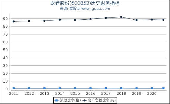 龙建股份(600853)股东权益比率、固定资产比率等历史财务指标图