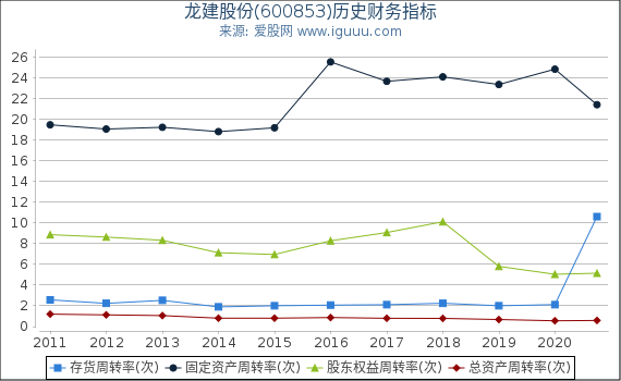 龙建股份(600853)股东权益比率、固定资产比率等历史财务指标图