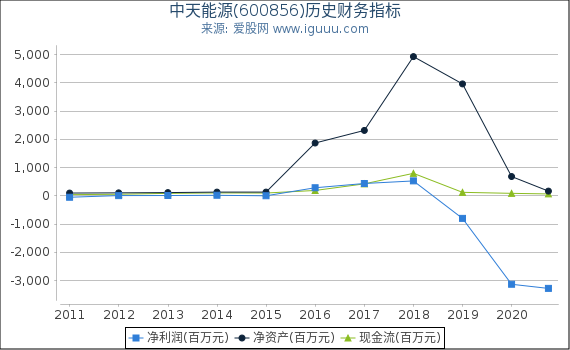 中天能源(600856)股东权益比率、固定资产比率等历史财务指标图