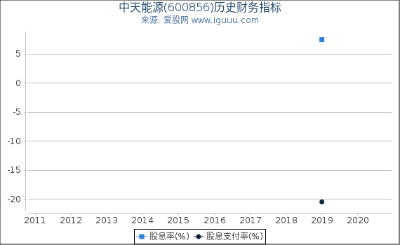 中天能源(600856)股东权益比率、固定资产比率等历史财务指标图