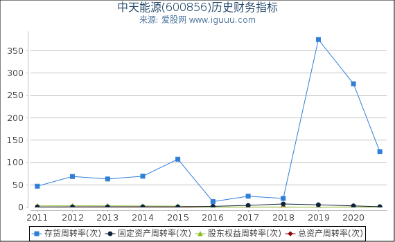 中天能源(600856)股东权益比率、固定资产比率等历史财务指标图