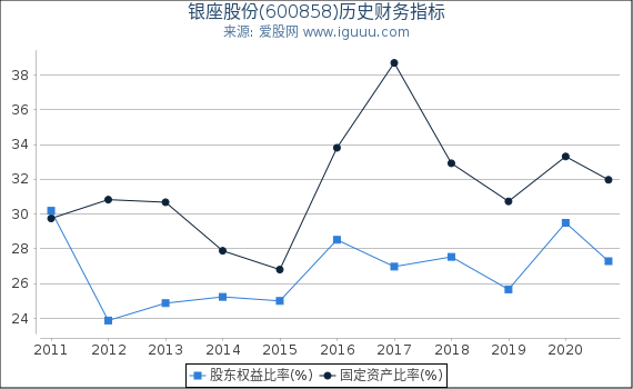 银座股份(600858)股东权益比率、固定资产比率等历史财务指标图