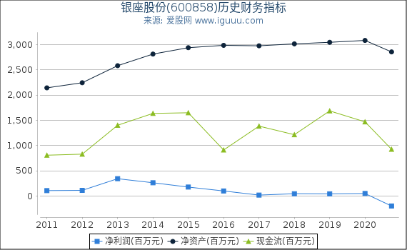 银座股份(600858)股东权益比率、固定资产比率等历史财务指标图