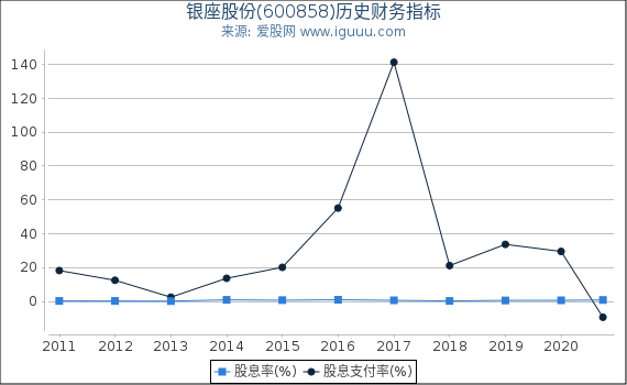 银座股份(600858)股东权益比率、固定资产比率等历史财务指标图