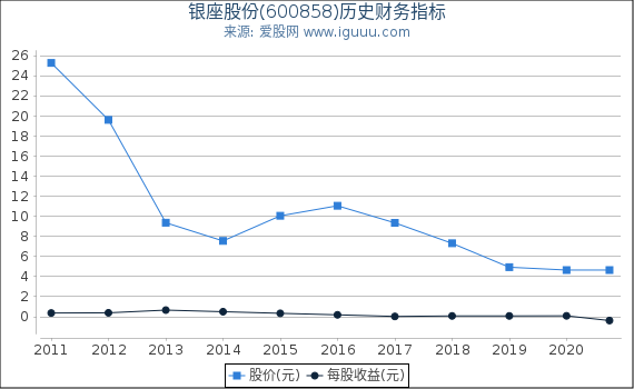 银座股份(600858)股东权益比率、固定资产比率等历史财务指标图