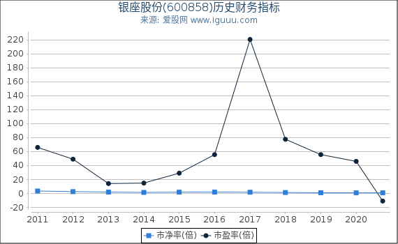 银座股份(600858)股东权益比率、固定资产比率等历史财务指标图