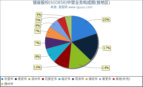 银座股份(600858)主营业务构成图（按地区）