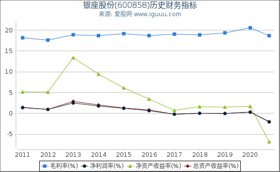 银座股份(600858)股东权益比率、固定资产比率等历史财务指标图