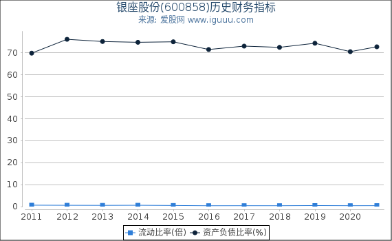 银座股份(600858)股东权益比率、固定资产比率等历史财务指标图