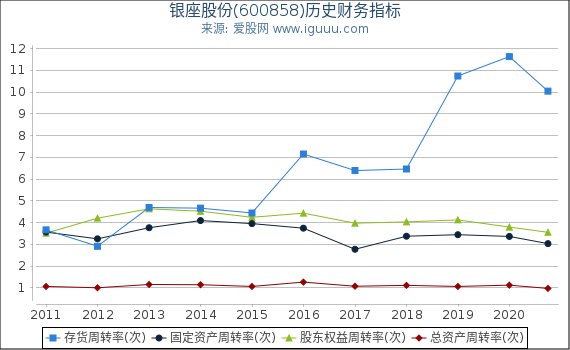 银座股份(600858)股东权益比率、固定资产比率等历史财务指标图