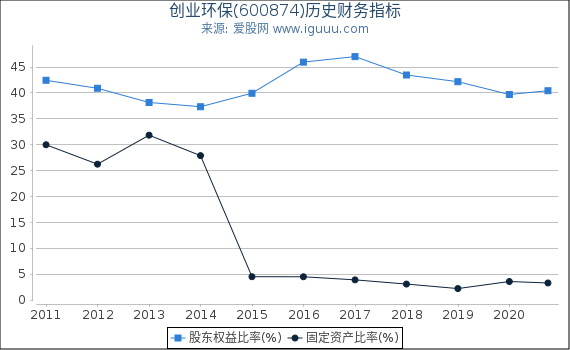 创业环保(600874)股东权益比率、固定资产比率等历史财务指标图