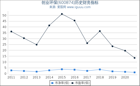 创业环保(600874)股东权益比率、固定资产比率等历史财务指标图