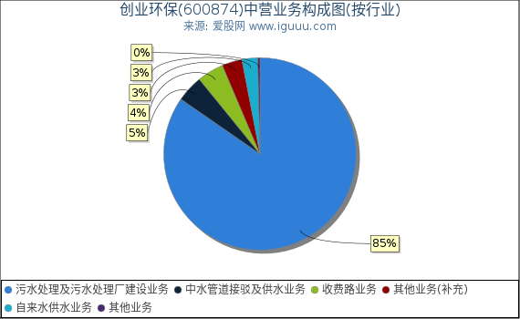 创业环保(600874)主营业务构成图（按行业）