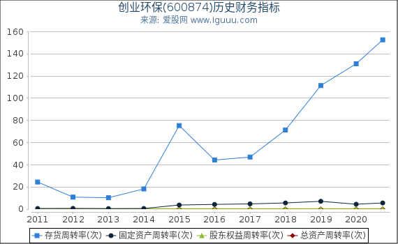 创业环保(600874)股东权益比率、固定资产比率等历史财务指标图