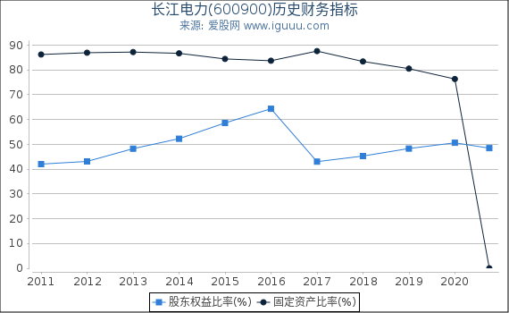 长江电力(600900)股东权益比率、固定资产比率等历史财务指标图