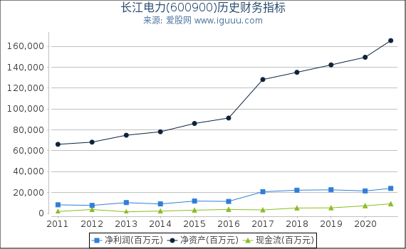 长江电力(600900)股东权益比率、固定资产比率等历史财务指标图