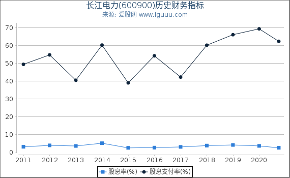 长江电力(600900)股东权益比率、固定资产比率等历史财务指标图