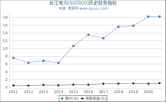 长江电力(600900)股东权益比率、固定资产比率等历史财务指标图