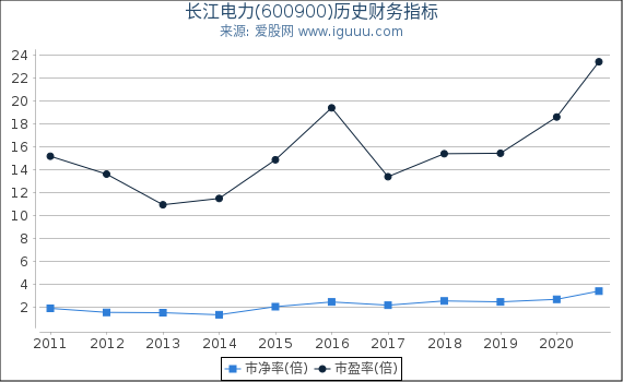 长江电力(600900)股东权益比率、固定资产比率等历史财务指标图