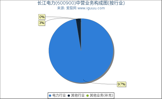 长江电力(600900)主营业务构成图（按行业）