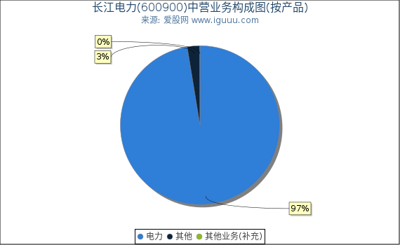 长江电力(600900)主营业务构成图（按产品）