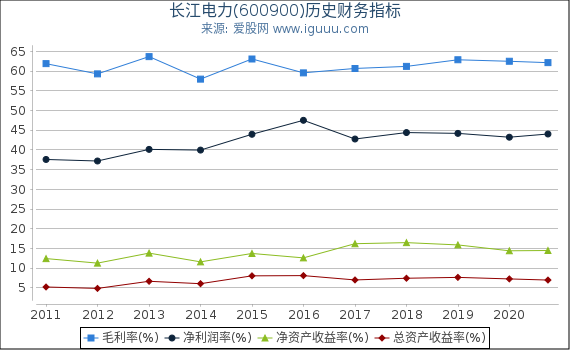 长江电力(600900)股东权益比率、固定资产比率等历史财务指标图