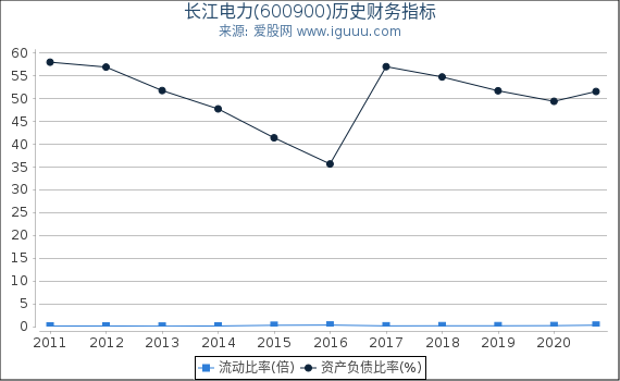 长江电力(600900)股东权益比率、固定资产比率等历史财务指标图