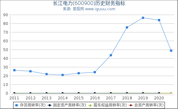 长江电力(600900)股东权益比率、固定资产比率等历史财务指标图