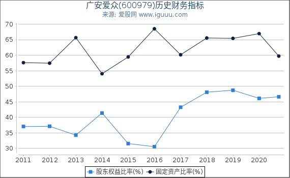 广安爱众(600979)股东权益比率、固定资产比率等历史财务指标图