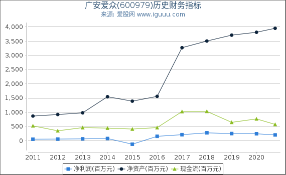 广安爱众(600979)股东权益比率、固定资产比率等历史财务指标图