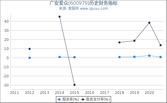 广安爱众(600979)股东权益比率、固定资产比率等历史财务指标图